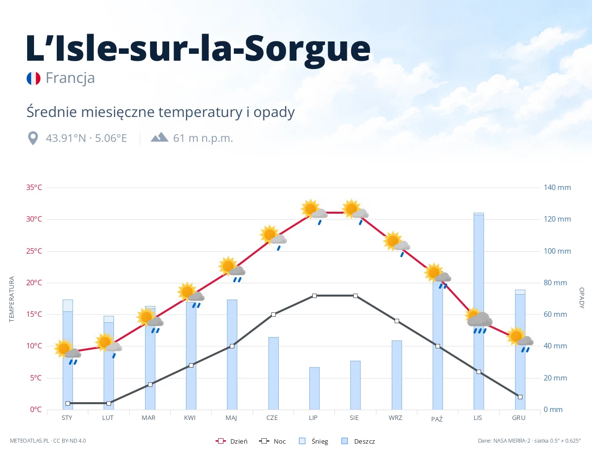 L’Isle-sur-la-Sorgue - średnie miesięczne temperatury i opady
