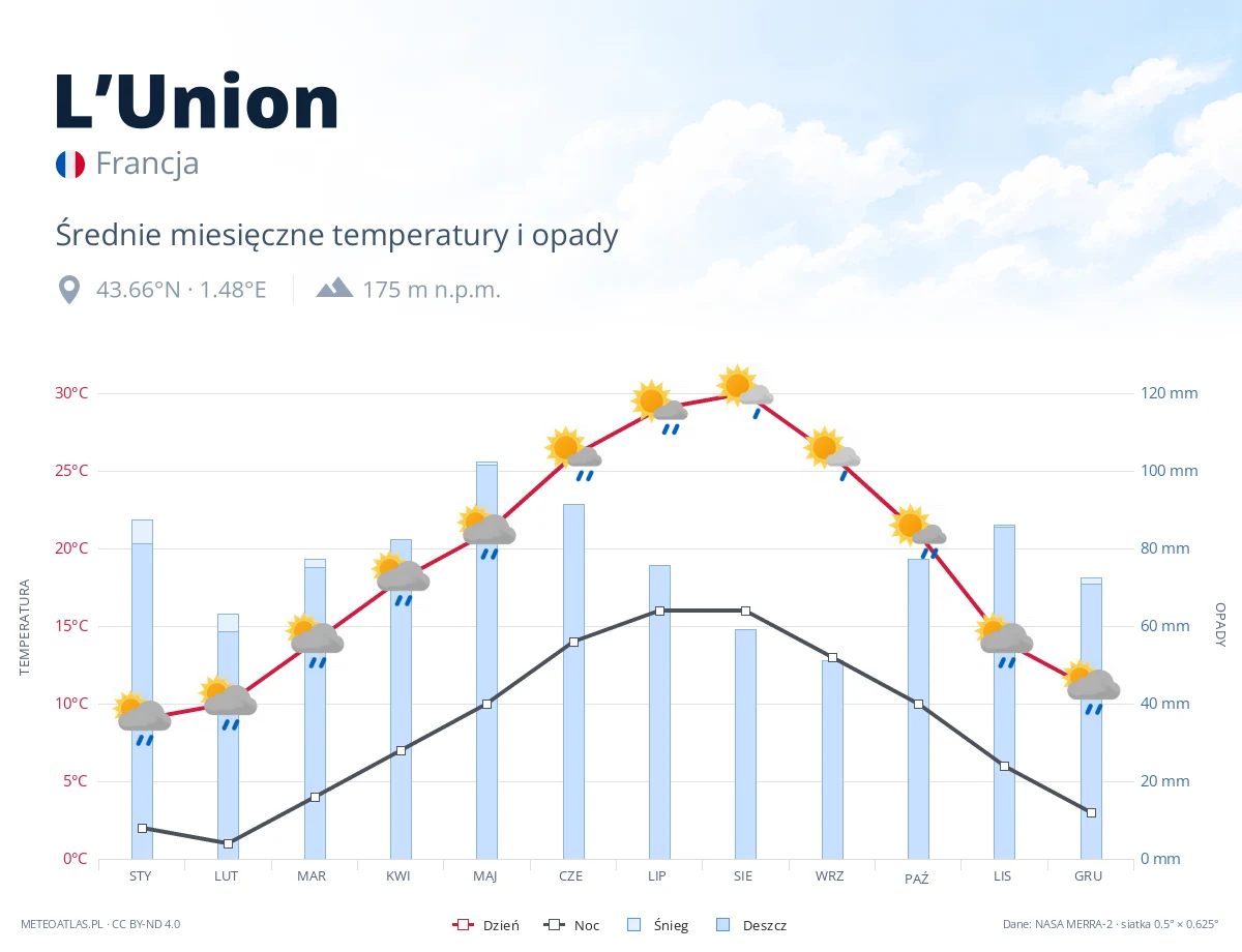 L’Union - średnie miesięczne temperatury i opady