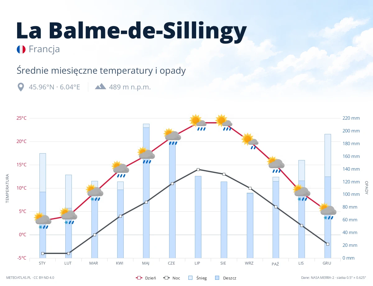 La Balme-de-Sillingy - średnie miesięczne temperatury i opady