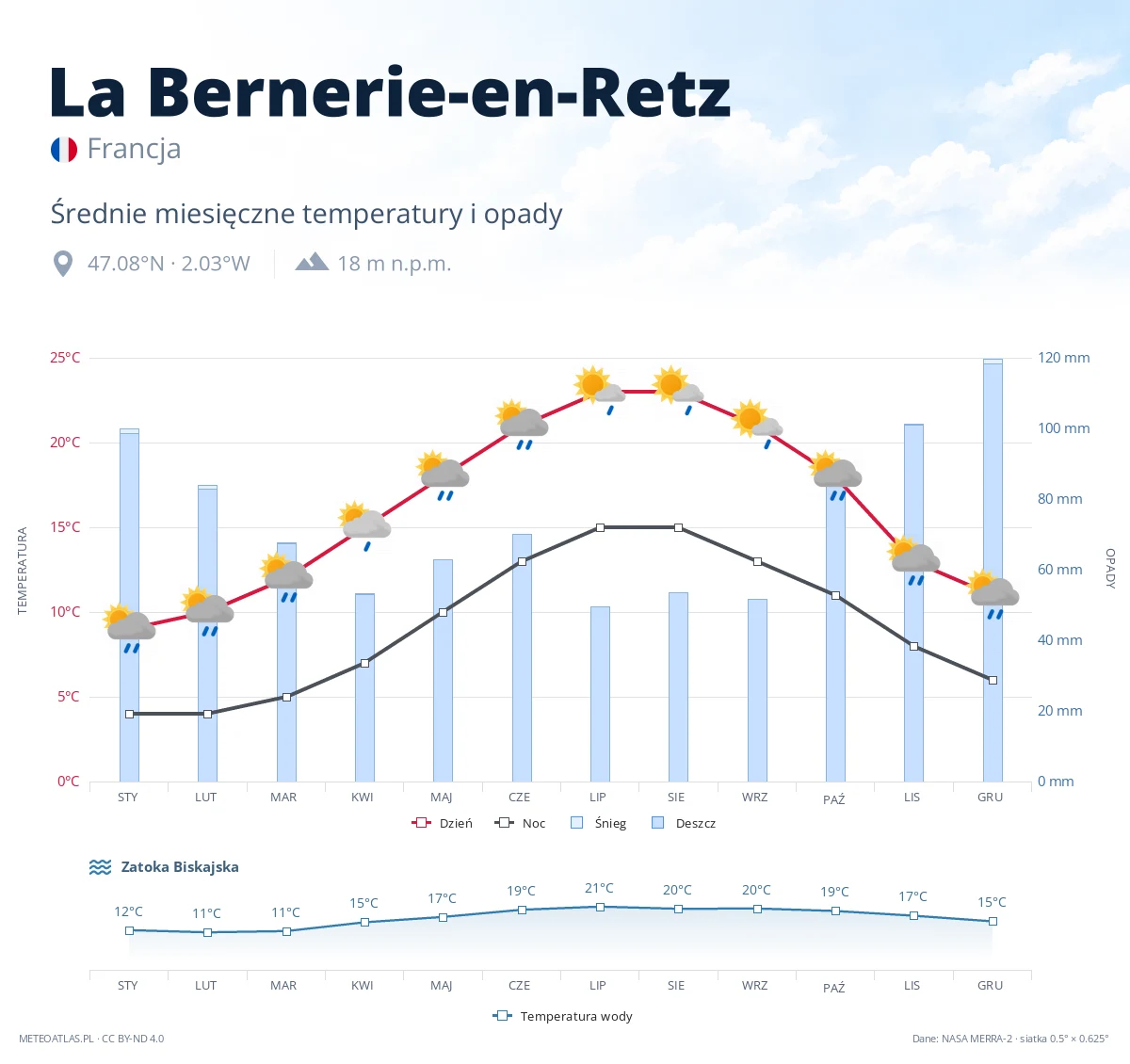 La Bernerie-en-Retz - średnie miesięczne temperatury i opady