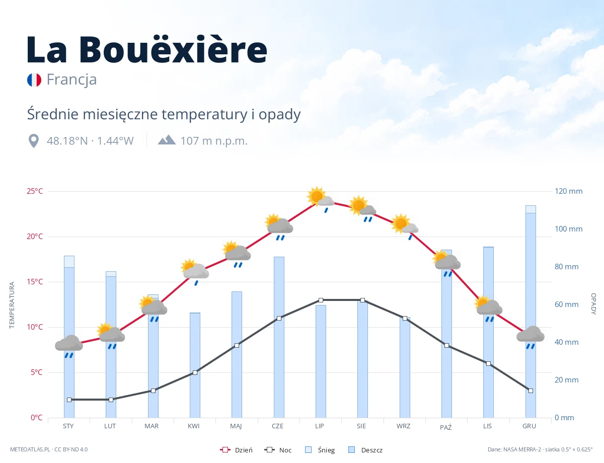 La Bouëxière - średnie miesięczne temperatury i opady