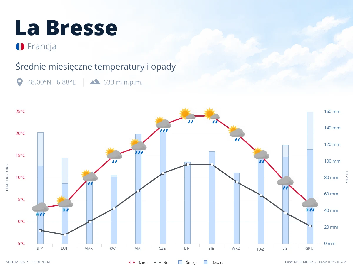 La Bresse - średnie miesięczne temperatury i opady