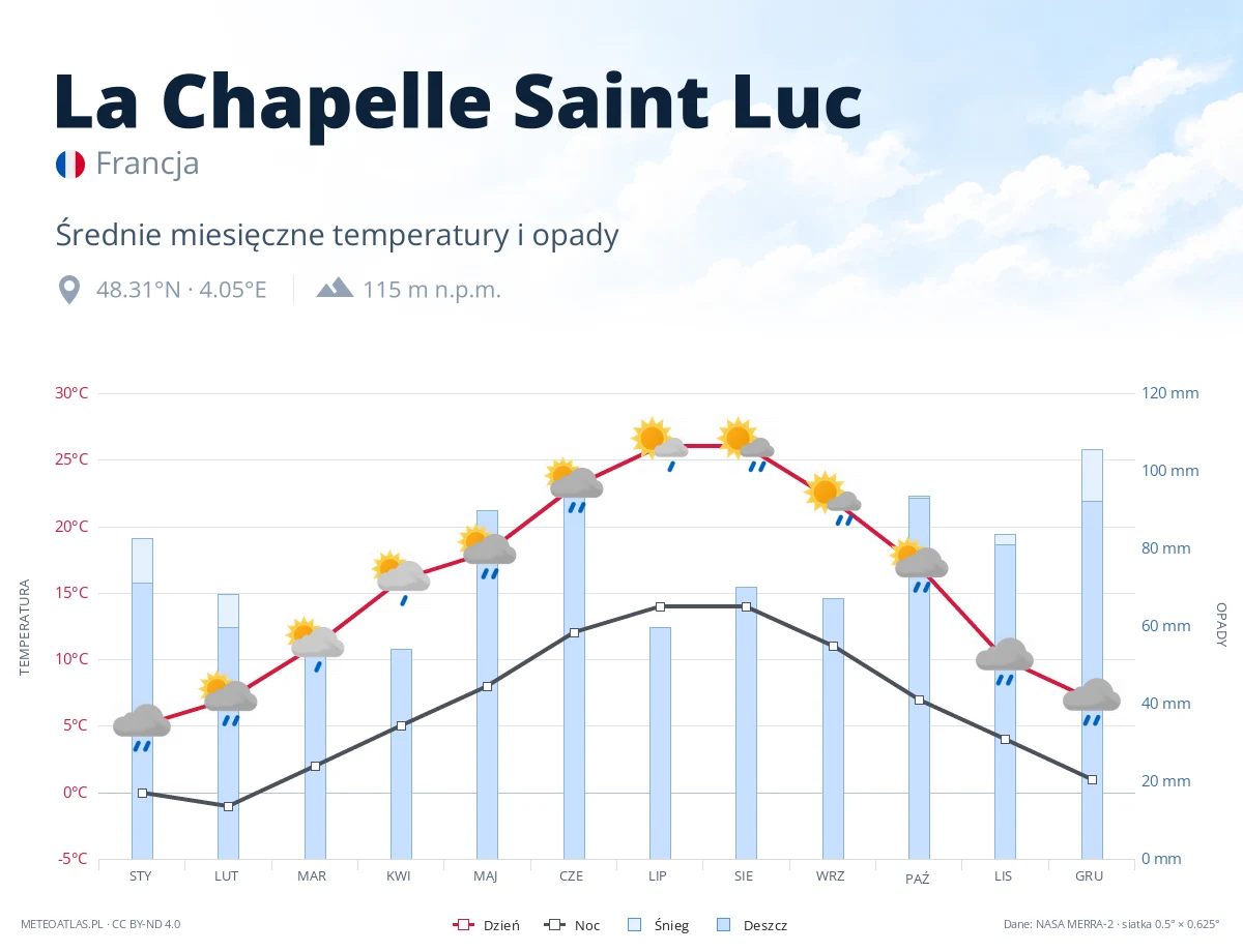 La Chapelle Saint Luc - średnie miesięczne temperatury i opady