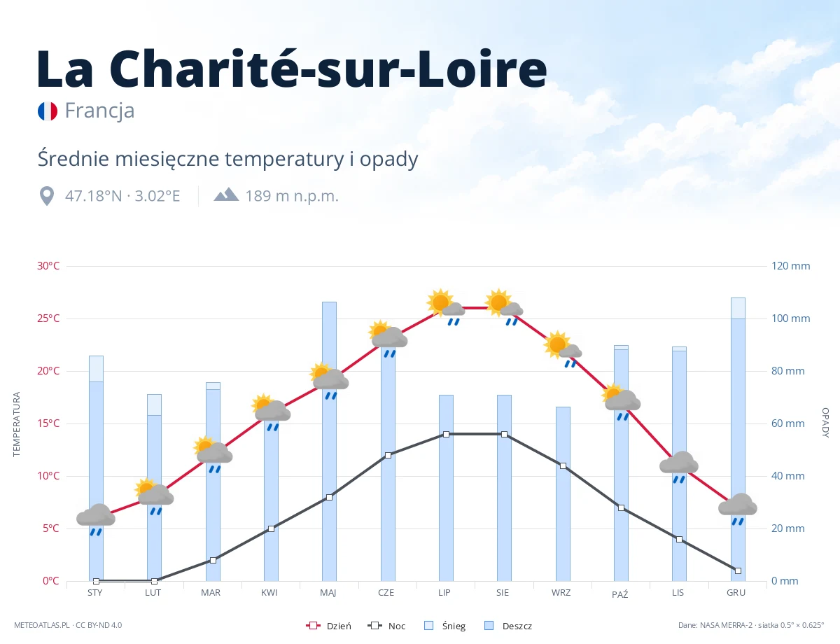 La Charité-sur-Loire - średnie miesięczne temperatury i opady