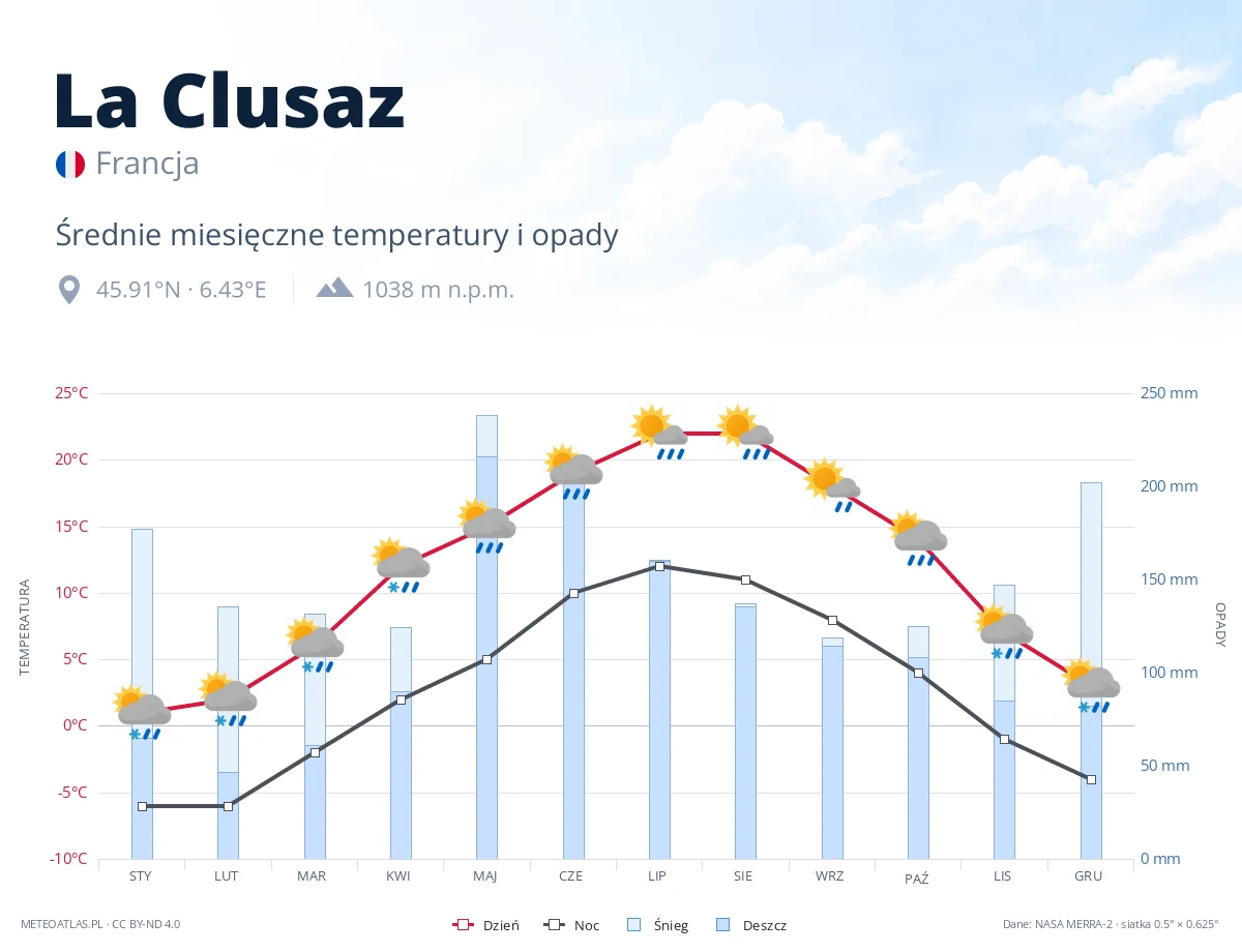 La Clusaz - średnie miesięczne temperatury i opady