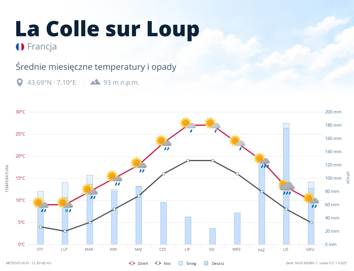 La Colle sur Loup - średnie miesięczne temperatury i opady