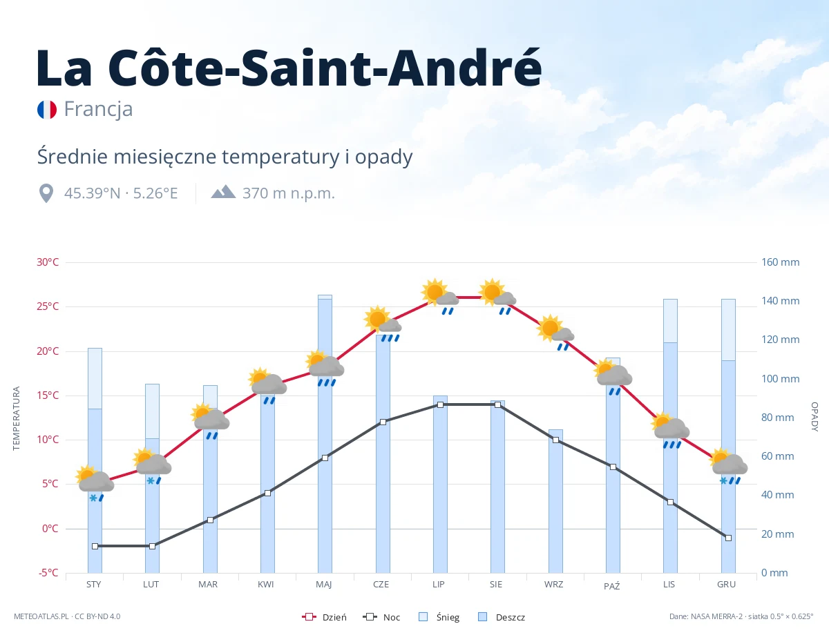 La Côte-Saint-André - średnie miesięczne temperatury i opady