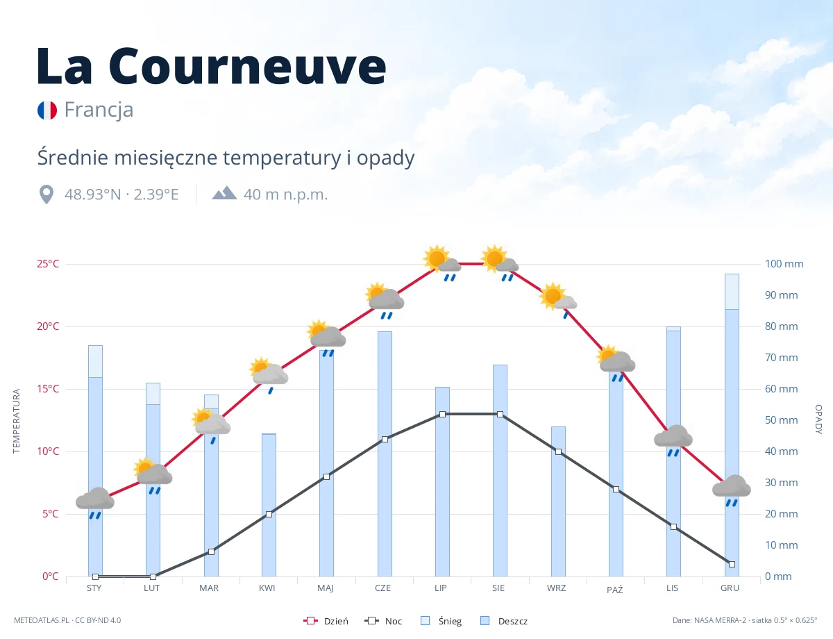 La Courneuve - średnie miesięczne temperatury i opady