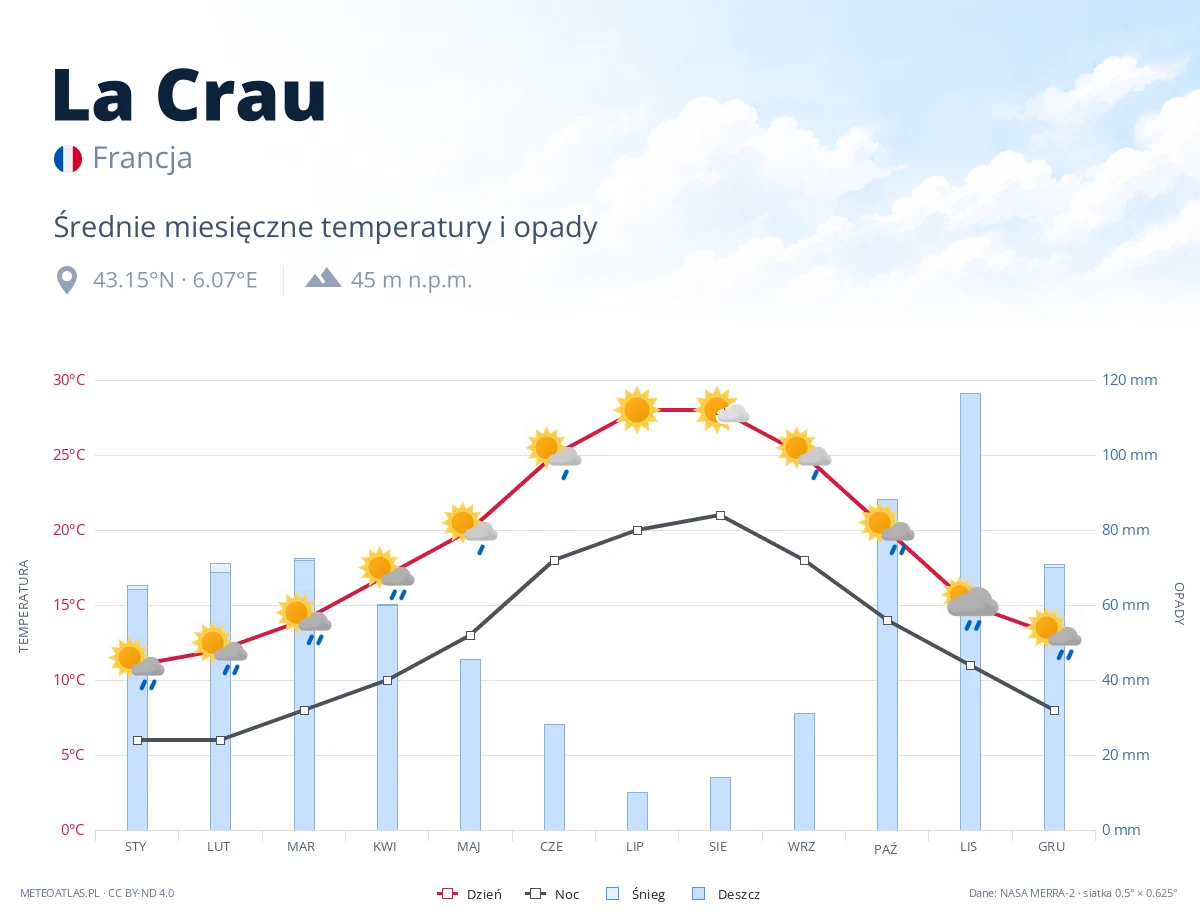 La Crau - średnie miesięczne temperatury i opady
