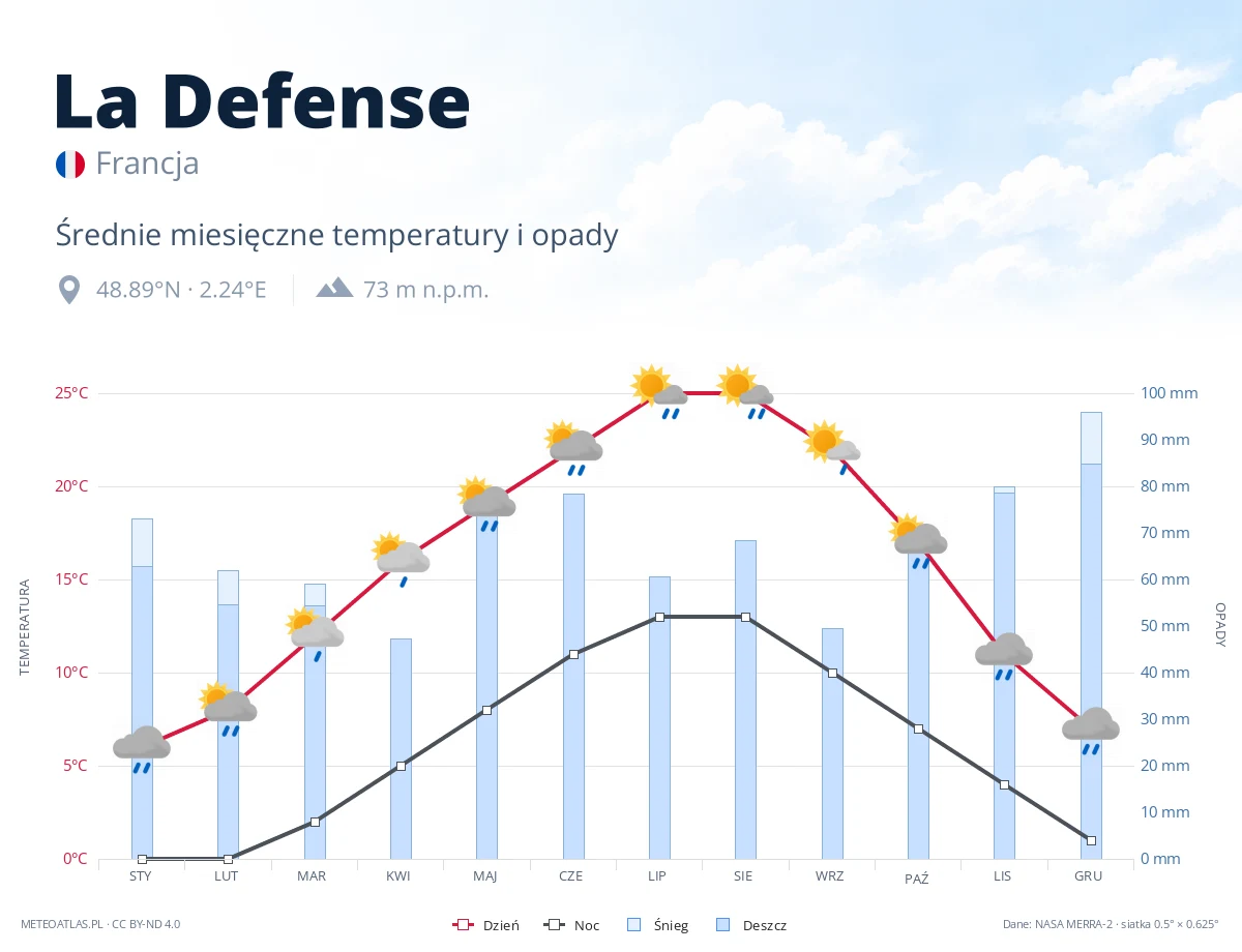 La Defense - średnie miesięczne temperatury i opady