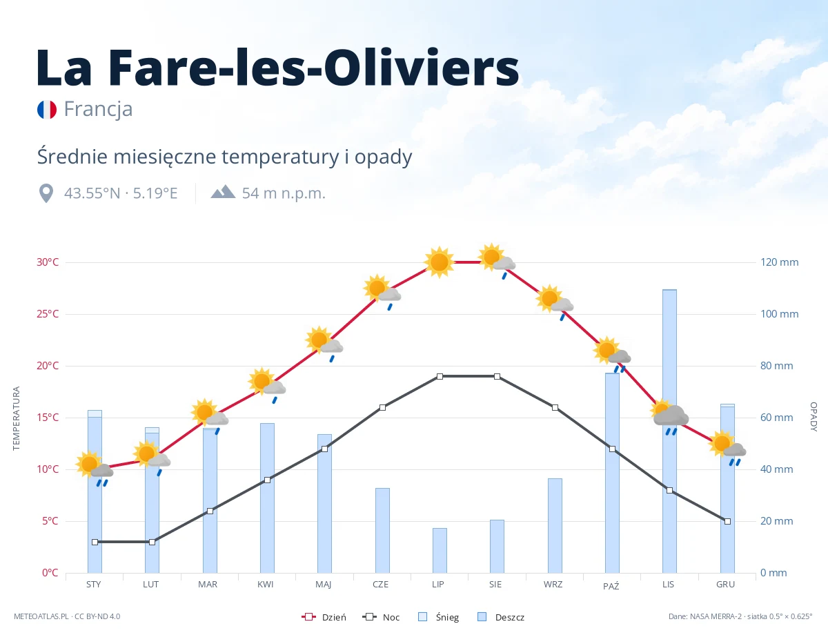 La Fare-les-Oliviers - średnie miesięczne temperatury i opady