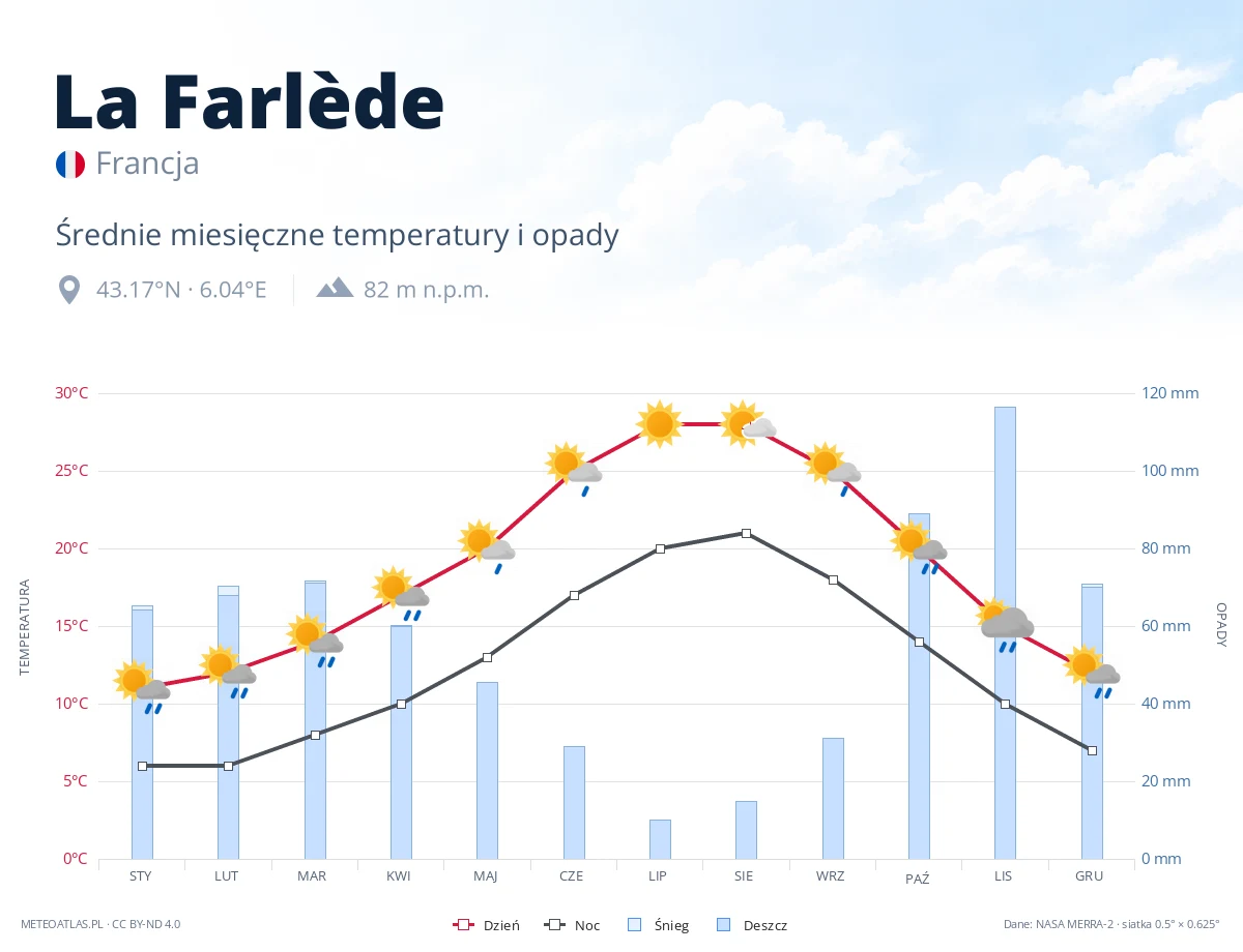 La Farlède - średnie miesięczne temperatury i opady