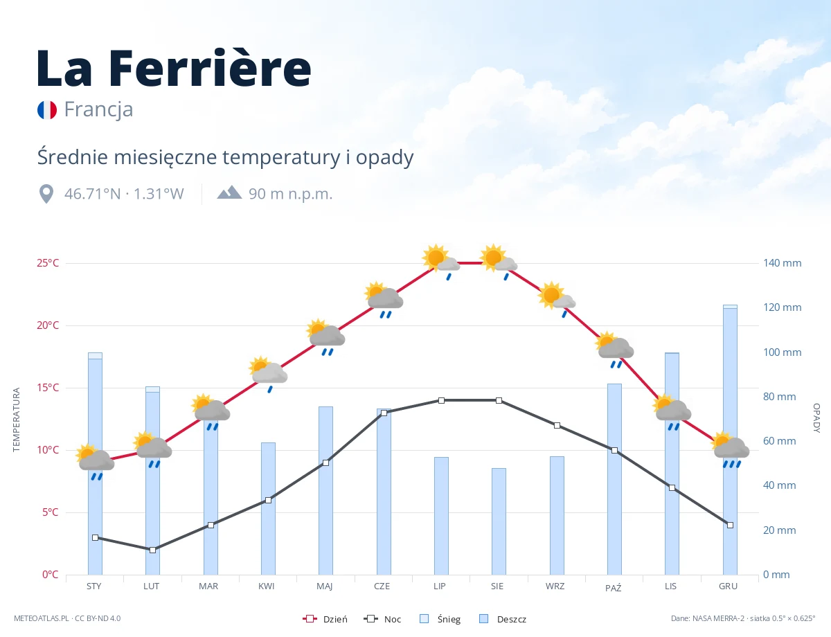 La Ferrière - średnie miesięczne temperatury i opady