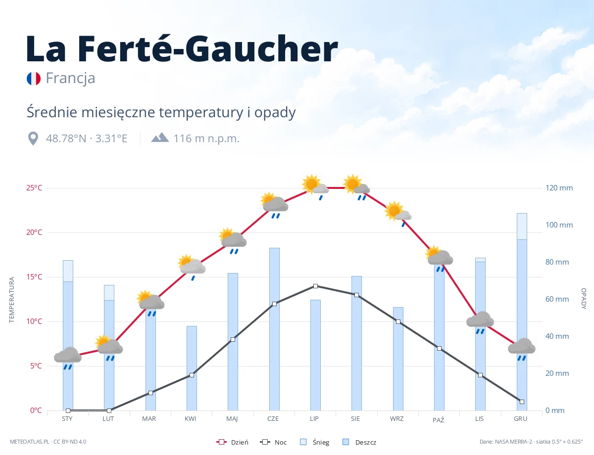 La Ferté-Gaucher - średnie miesięczne temperatury i opady