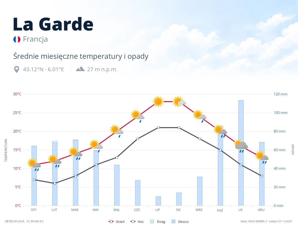 La Garde - średnie miesięczne temperatury i opady