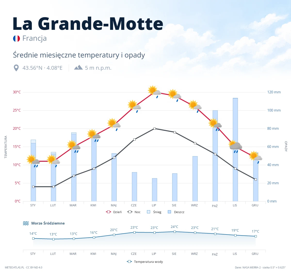 La Grande-Motte - średnie miesięczne temperatury i opady