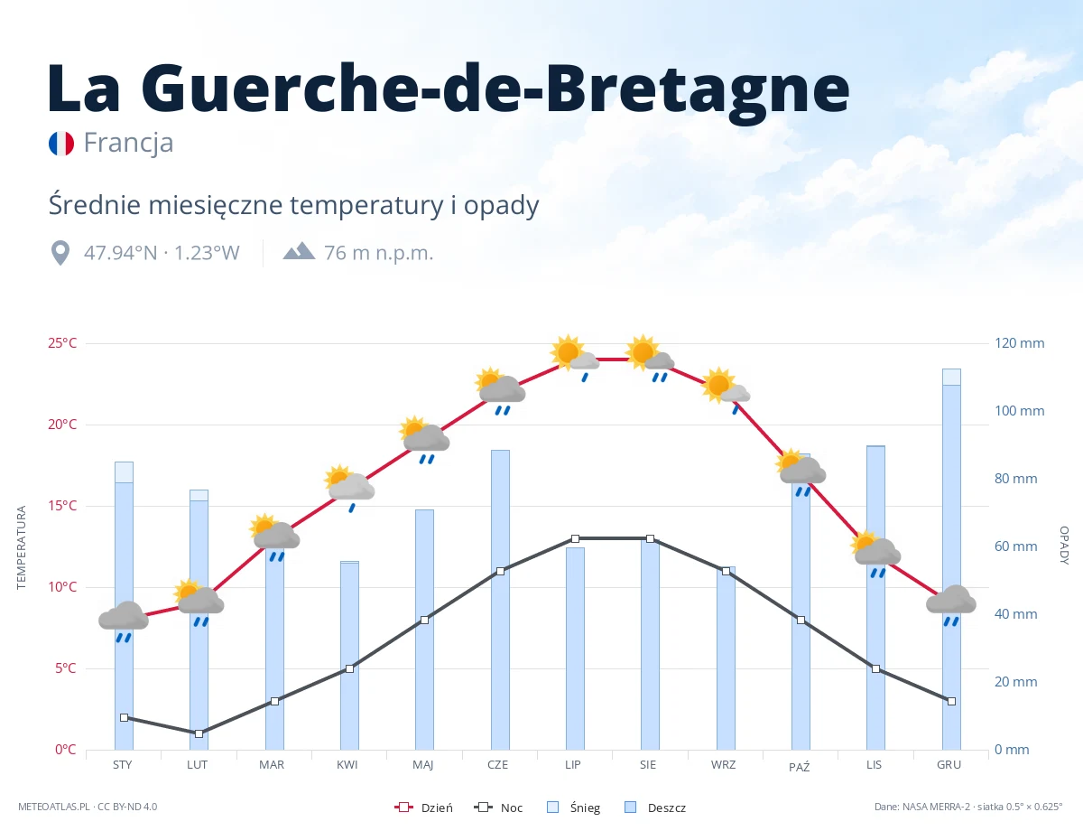 La Guerche-de-Bretagne - średnie miesięczne temperatury i opady