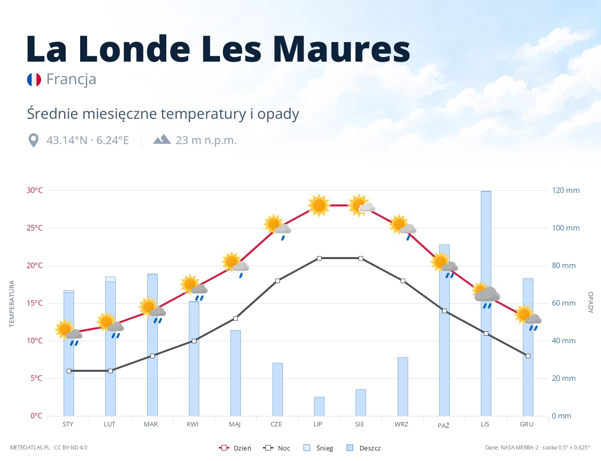 La Londe Les Maures - średnie miesięczne temperatury i opady