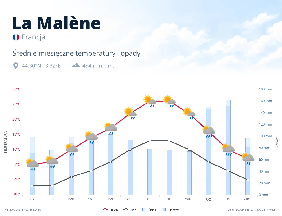 La Malène - średnie miesięczne temperatury i opady