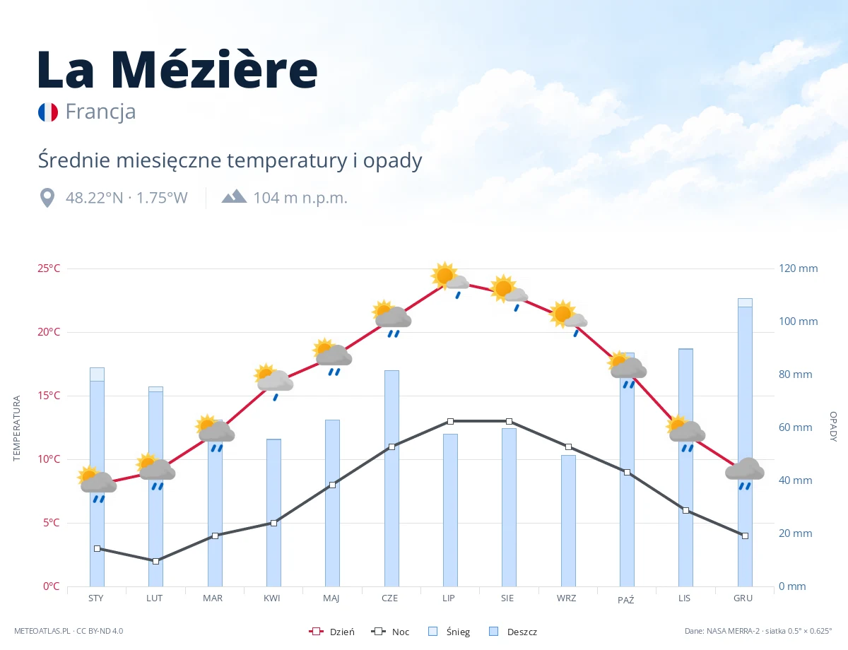La Mézière - średnie miesięczne temperatury i opady