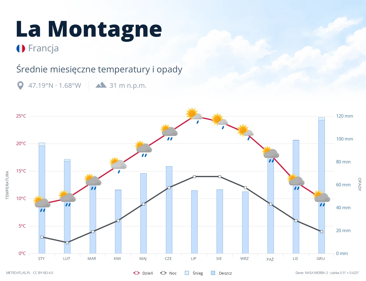 La Montagne - średnie miesięczne temperatury i opady
