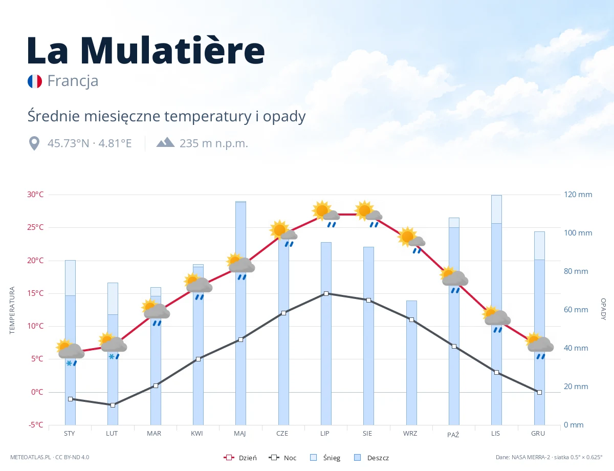 La Mulatière - średnie miesięczne temperatury i opady