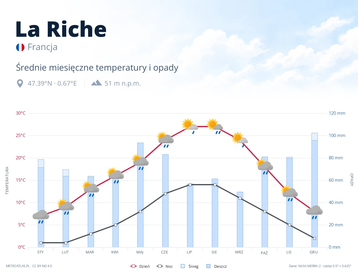 La Riche - średnie miesięczne temperatury i opady