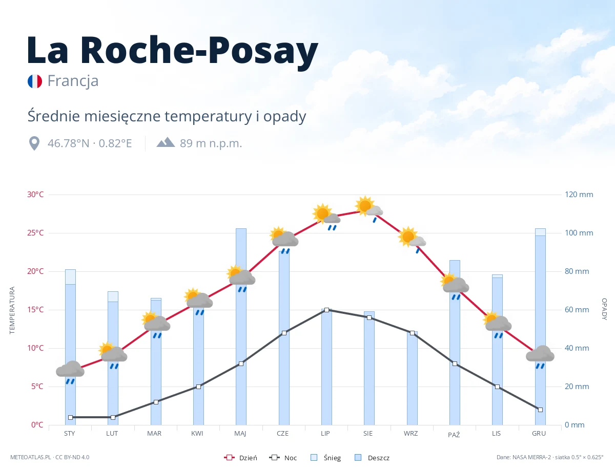 La Roche-Posay - średnie miesięczne temperatury i opady