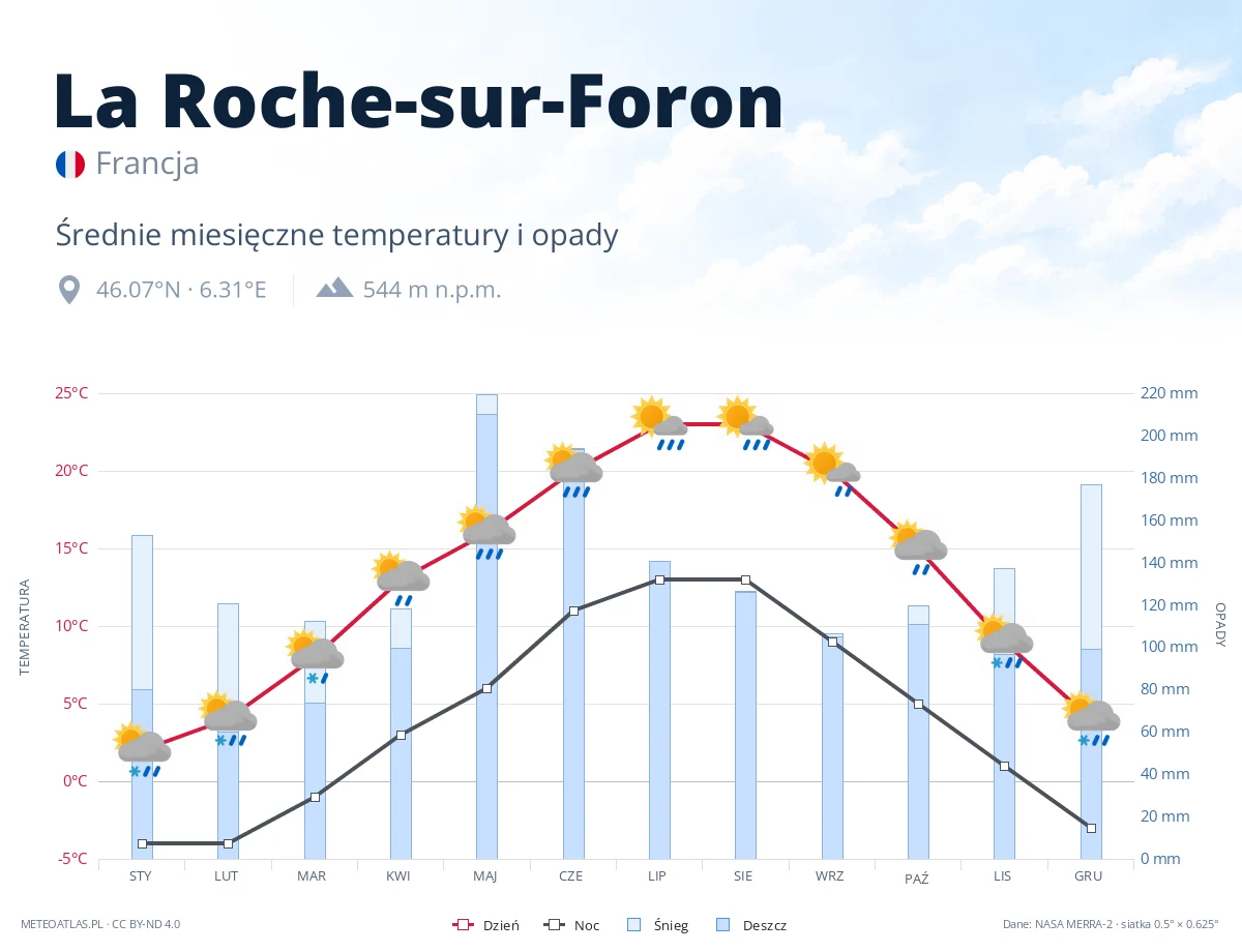 La Roche-sur-Foron - średnie miesięczne temperatury i opady