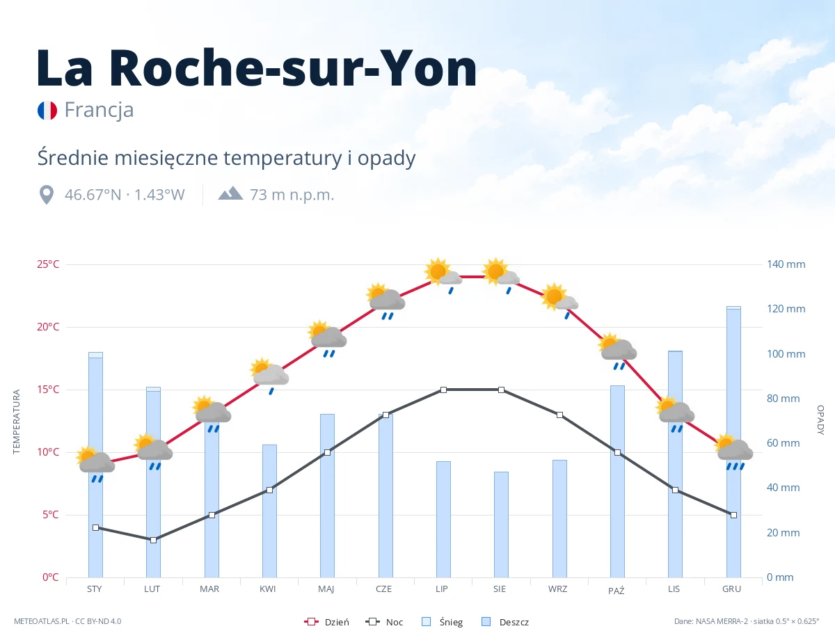 La Roche-sur-Yon - średnie miesięczne temperatury i opady