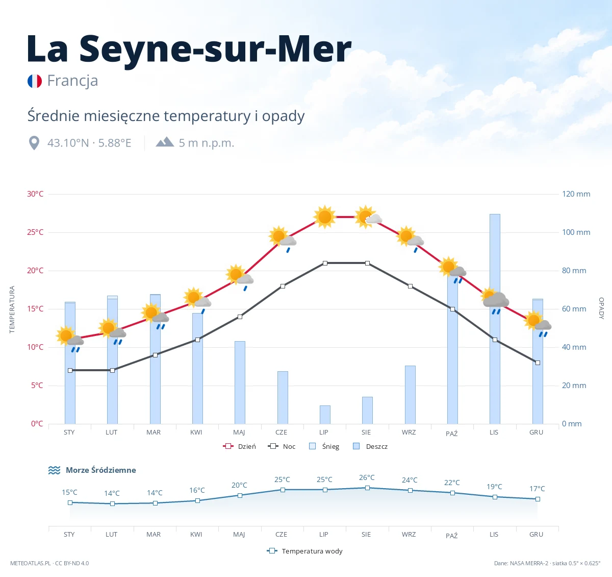La Seyne-sur-Mer - średnie miesięczne temperatury i opady
