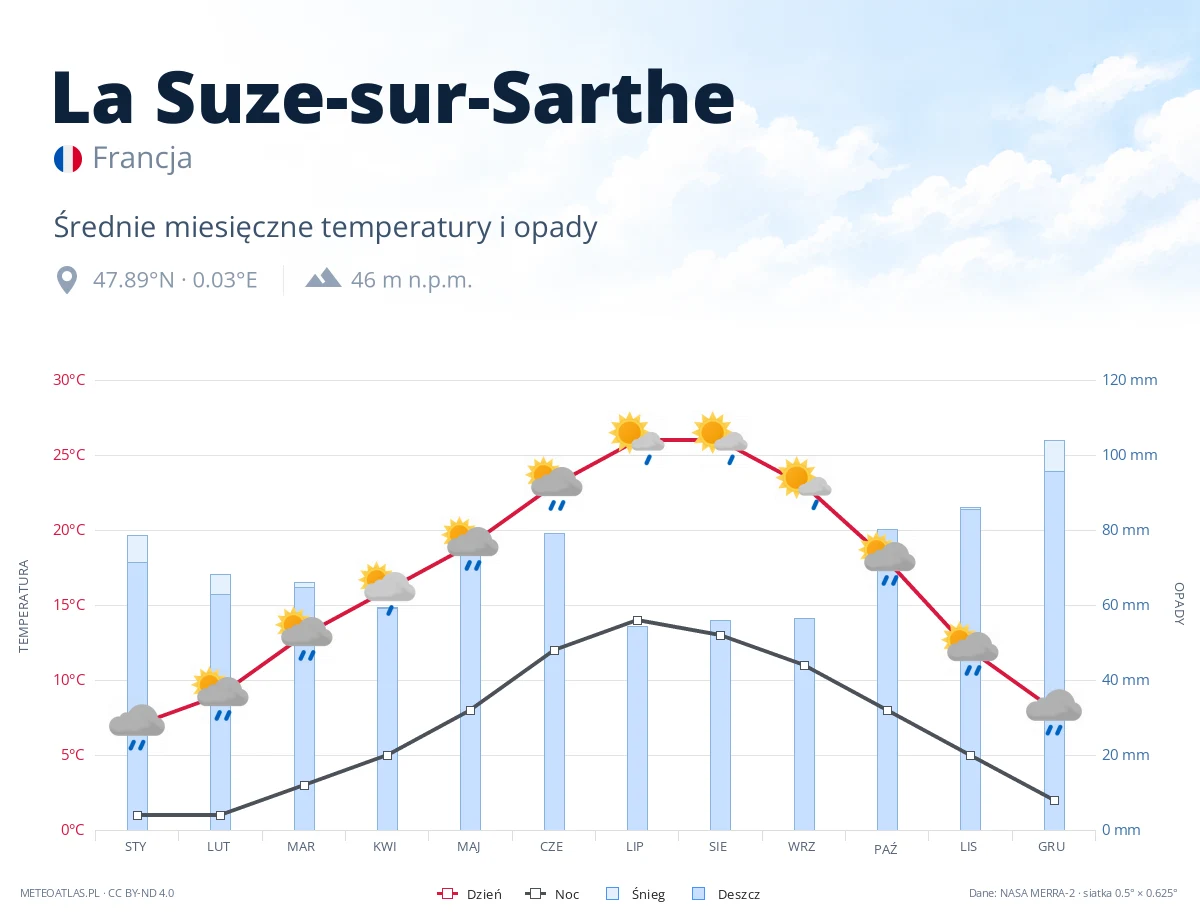 La Suze-sur-Sarthe - średnie miesięczne temperatury i opady