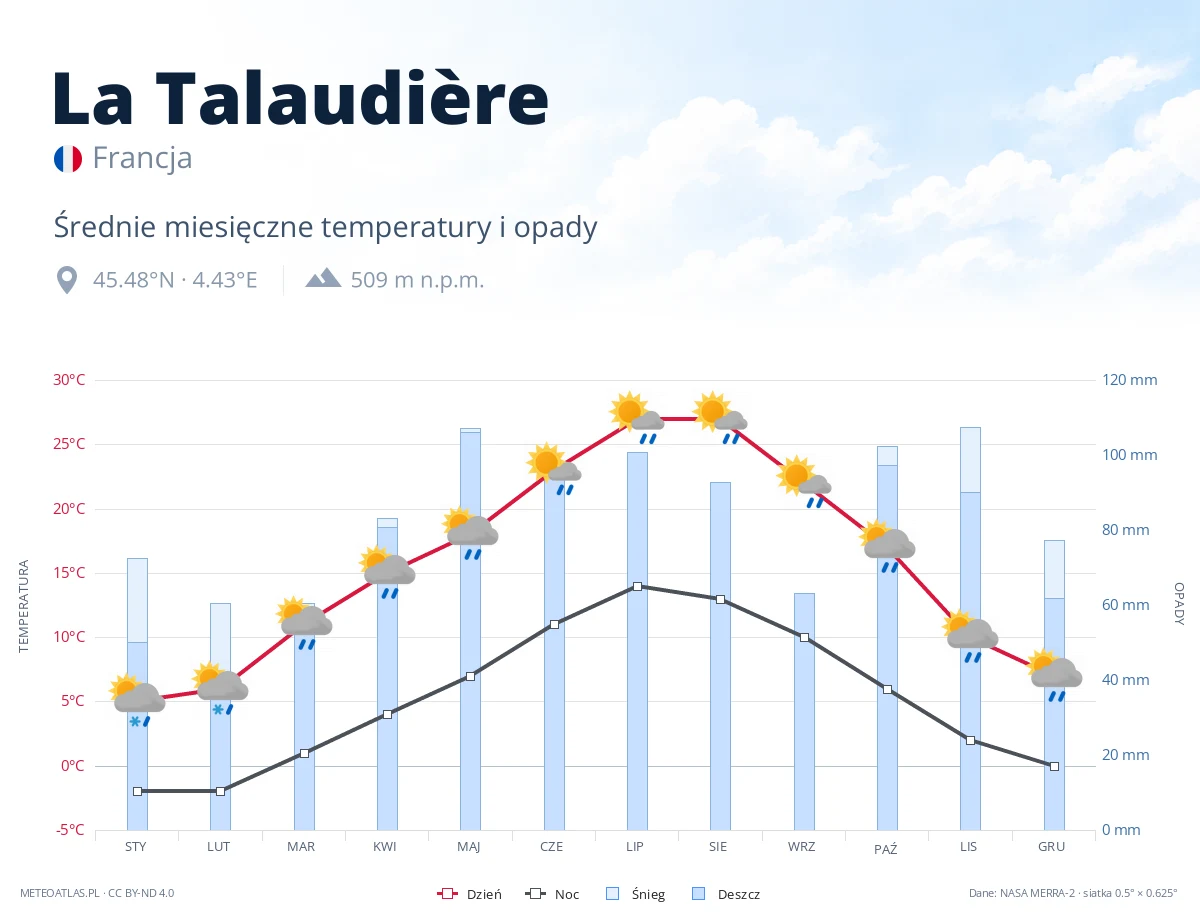 La Talaudière - średnie miesięczne temperatury i opady