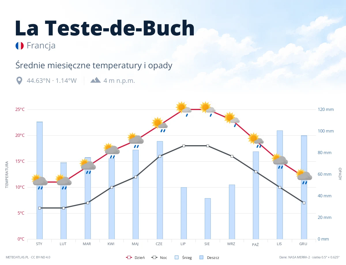 La Teste-de-Buch - średnie miesięczne temperatury i opady