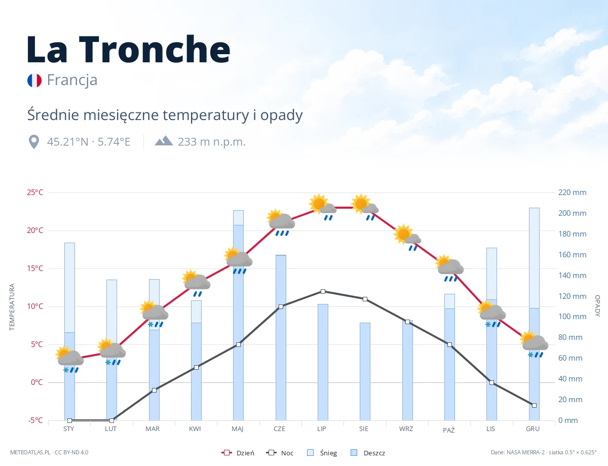 La Tronche - średnie miesięczne temperatury i opady