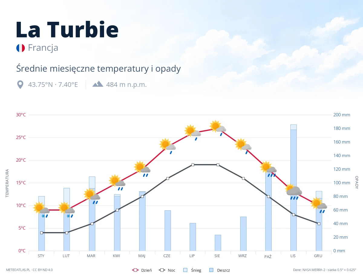 La Turbie - średnie miesięczne temperatury i opady