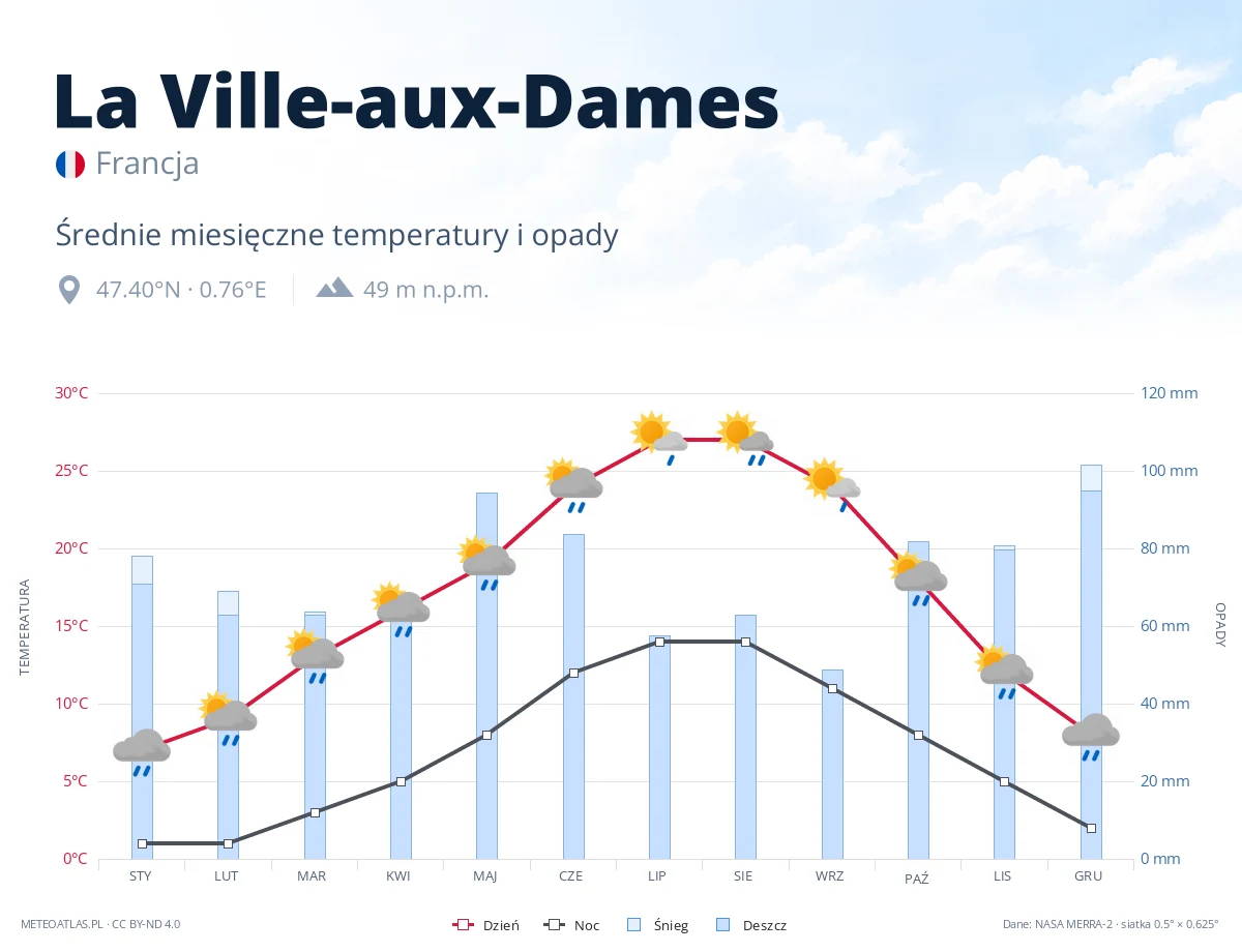 La Ville-aux-Dames - średnie miesięczne temperatury i opady