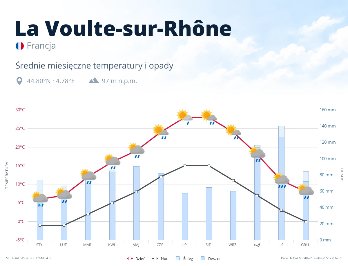 La Voulte-sur-Rhône - średnie miesięczne temperatury i opady