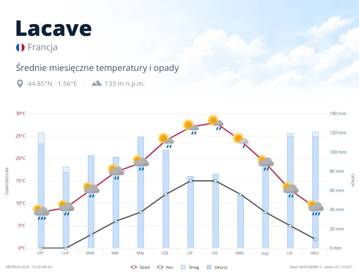 Lacave - średnie miesięczne temperatury i opady