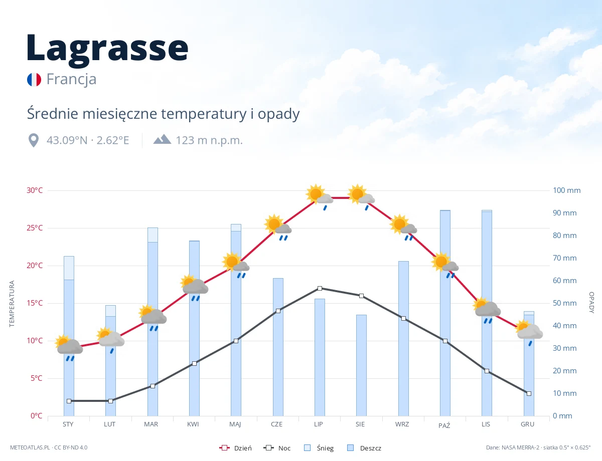 Lagrasse - średnie miesięczne temperatury i opady