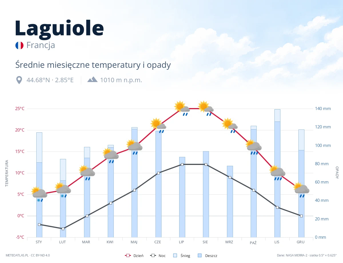 Laguiole - średnie miesięczne temperatury i opady