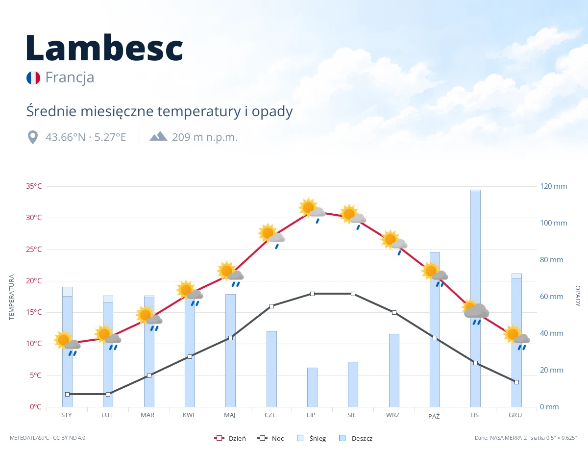 Lambesc - średnie miesięczne temperatury i opady