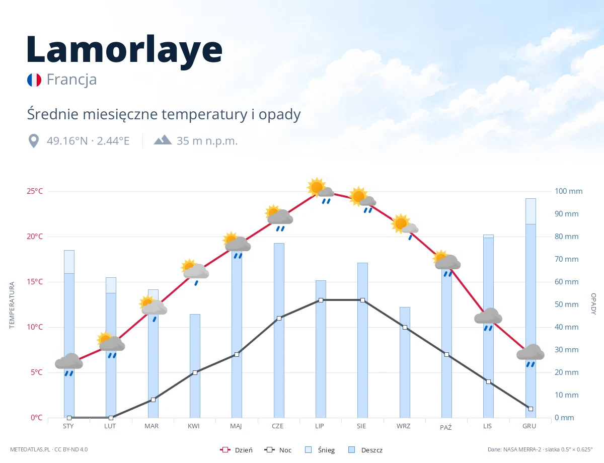 Lamorlaye - średnie miesięczne temperatury i opady