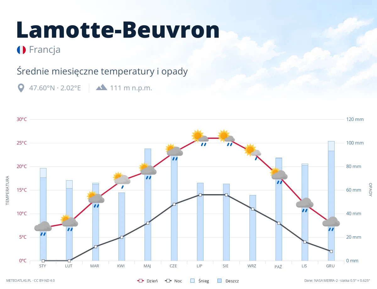 Lamotte-Beuvron - średnie miesięczne temperatury i opady