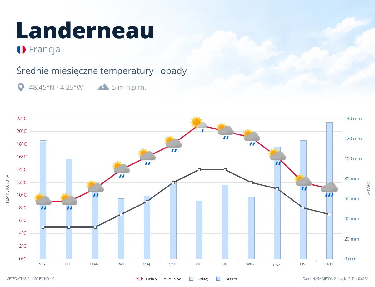 Landerneau - średnie miesięczne temperatury i opady