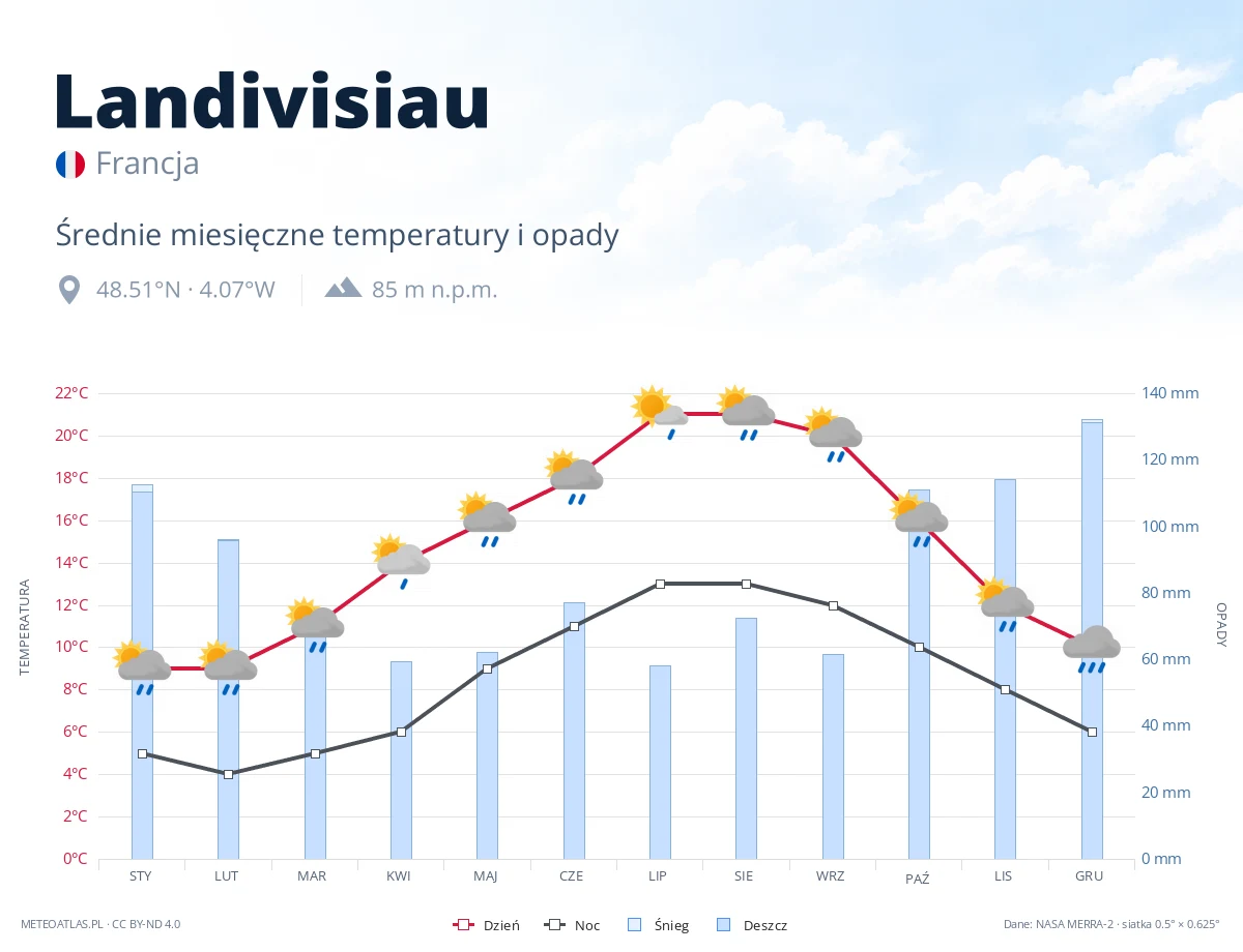 Landivisiau - średnie miesięczne temperatury i opady