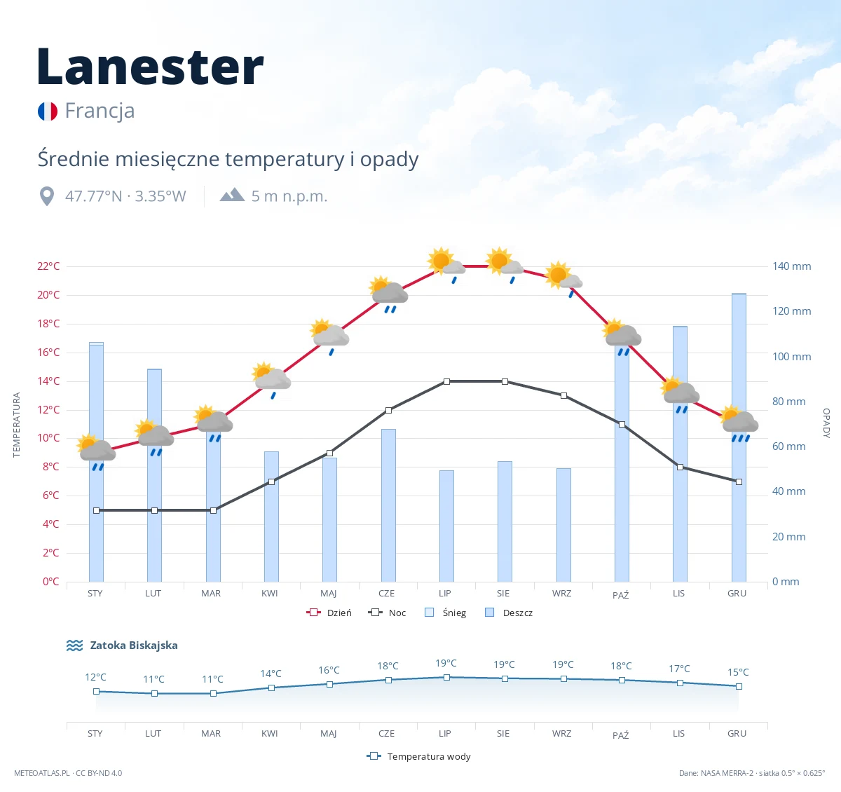 Lanester - średnie miesięczne temperatury i opady
