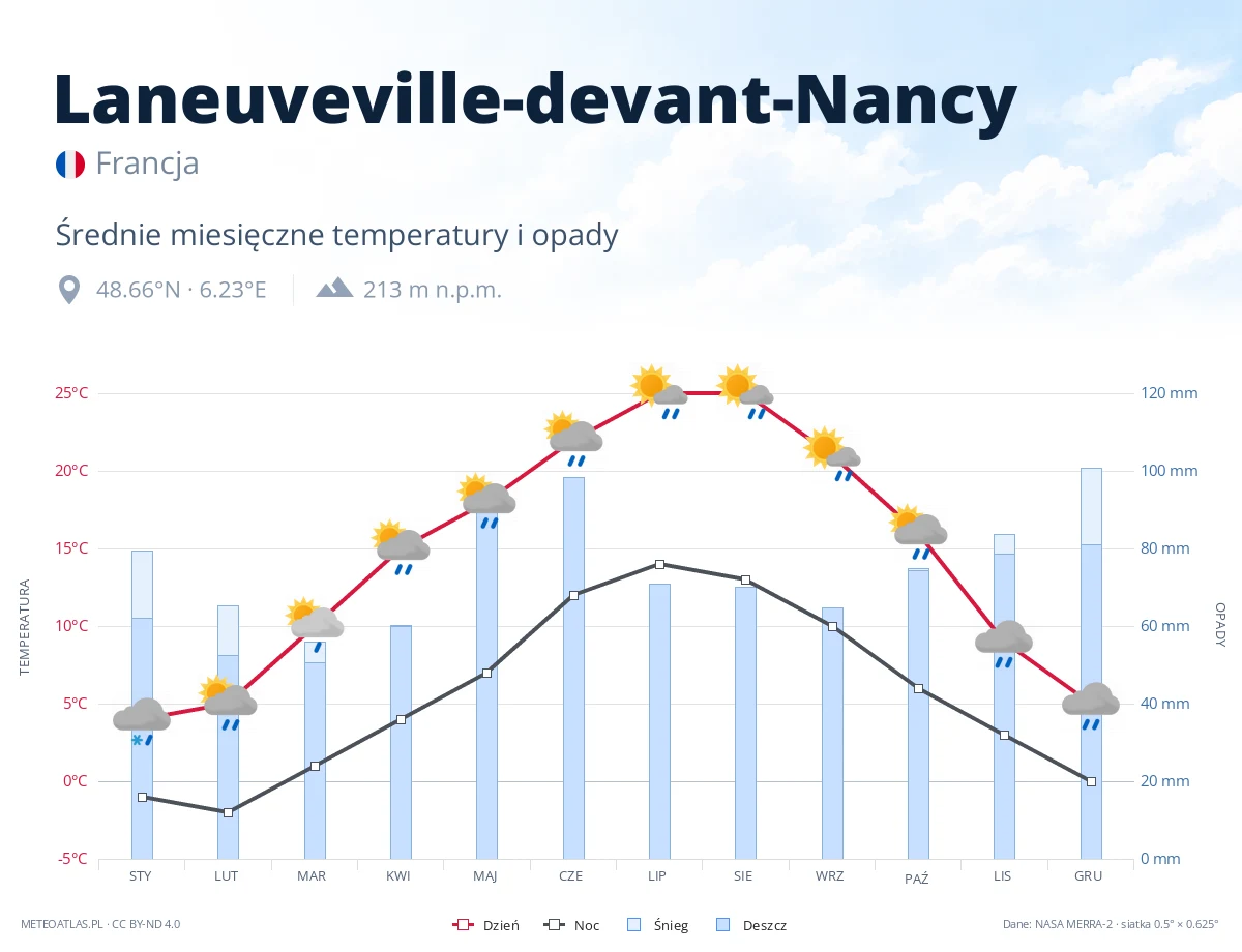 Laneuveville-devant-Nancy - średnie miesięczne temperatury i opady