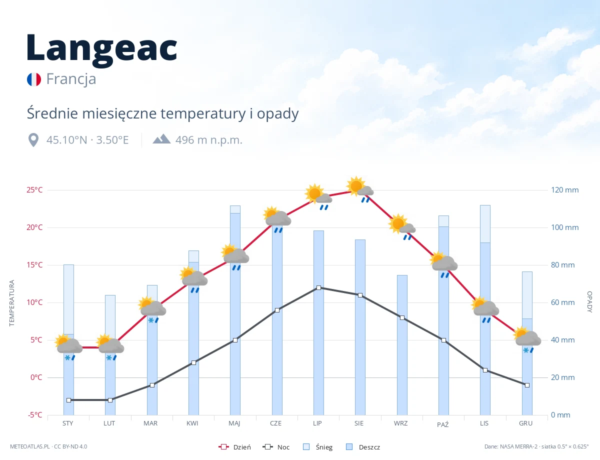 Langeac - średnie miesięczne temperatury i opady