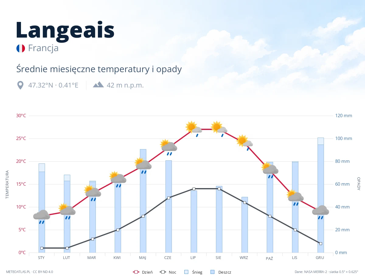 Langeais - średnie miesięczne temperatury i opady